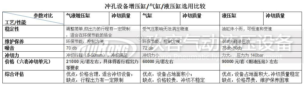 增壓缸、氣缸及液壓缸對比的一些參數(shù)