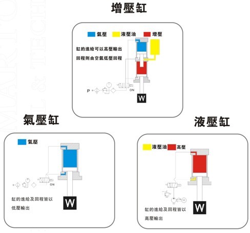 增壓缸、氣壓缸及液壓缸在動(dòng)作上的區(qū)別