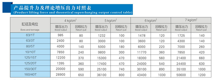JRAB儲(chǔ)油筒分離式氣液增壓缸提升力及理論出力對照表